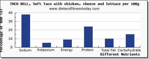 chart to show highest sodium in taco bell per 100g